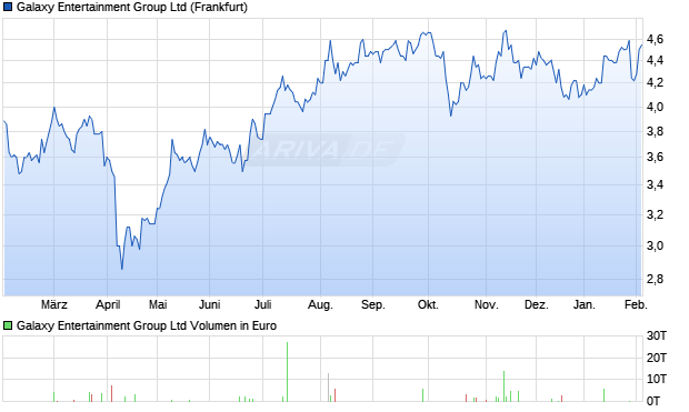 Galaxy Entertainment Group Aktie Chart