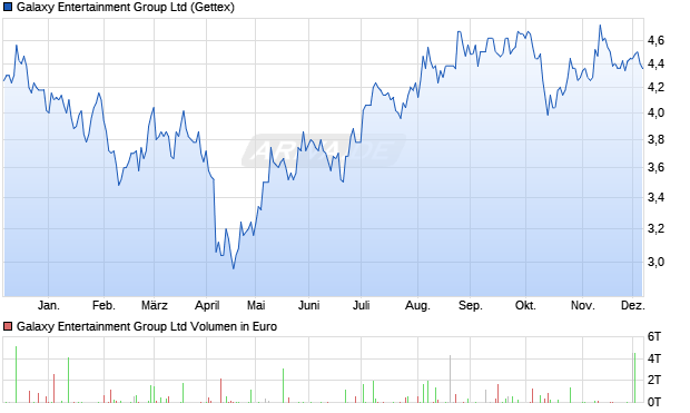 Galaxy Entertainment Group Aktie Chart