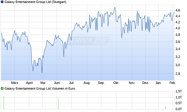 Galaxy Entertainment Group Aktie Chart