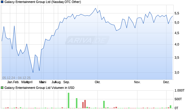 Galaxy Entertainment Group Aktie Chart