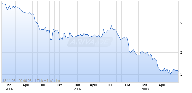 AMTEL-VREDEST.REGS EO-,01 Chart