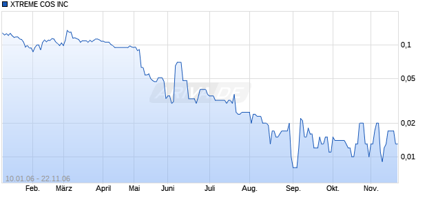 XTREME COS INC Chart