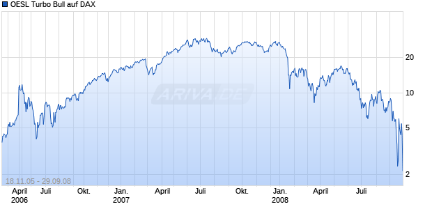 OESL Turbo Bull auf DAX [Citigroup GM Deutschland AG & Co. KGaA] Chart