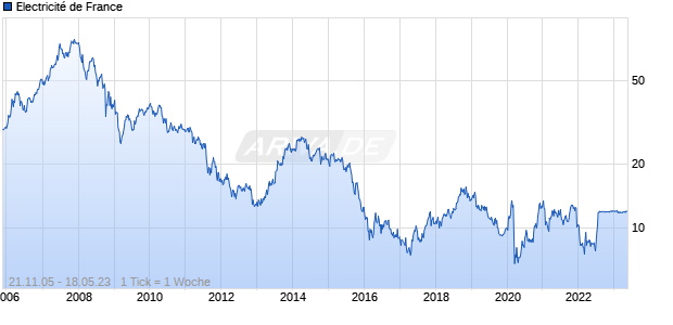 Electricité de France Chart