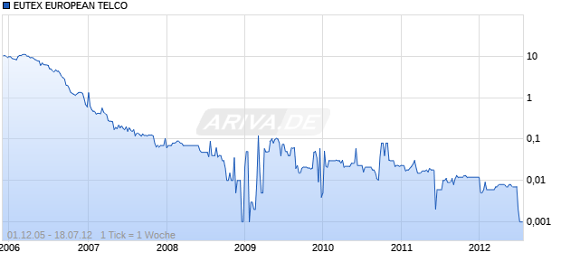 EUTEX EUROPEAN TELCO Chart