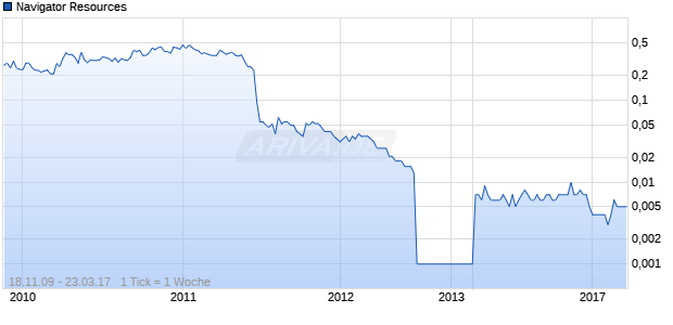 Navigator Resources Chart