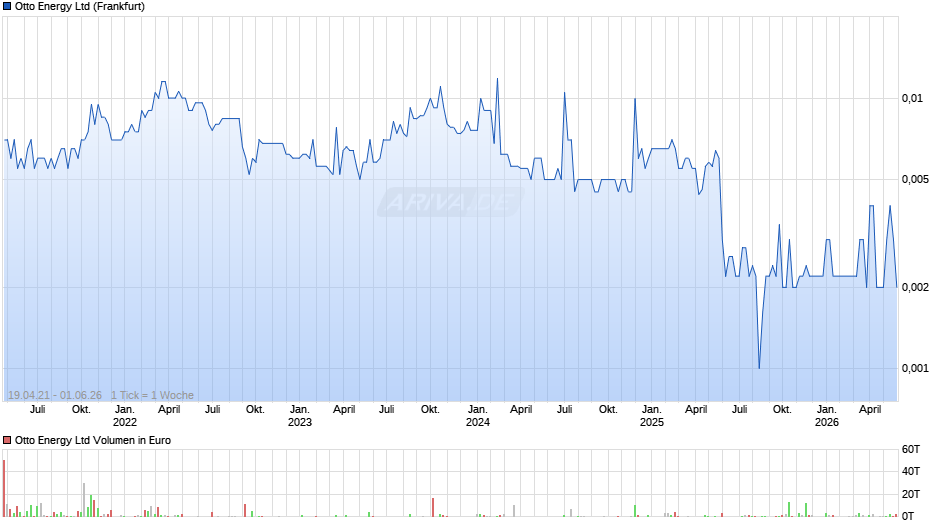 Otto Energy Chart