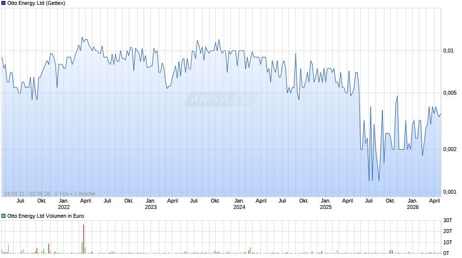 Otto Energy Chart