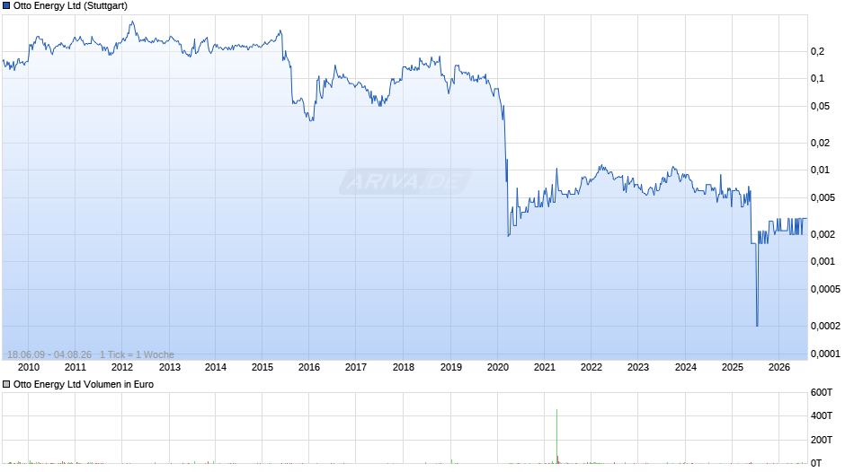 Otto Energy Chart