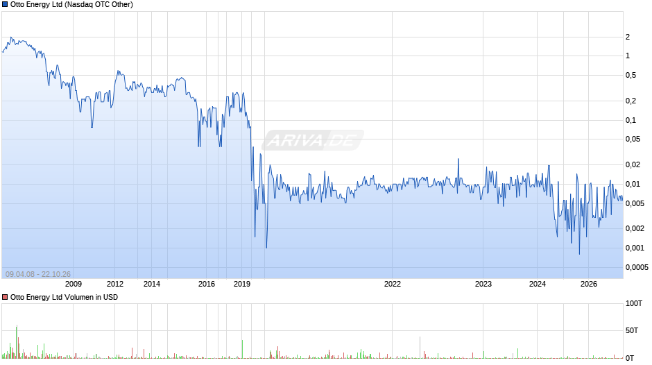 Otto Energy Chart