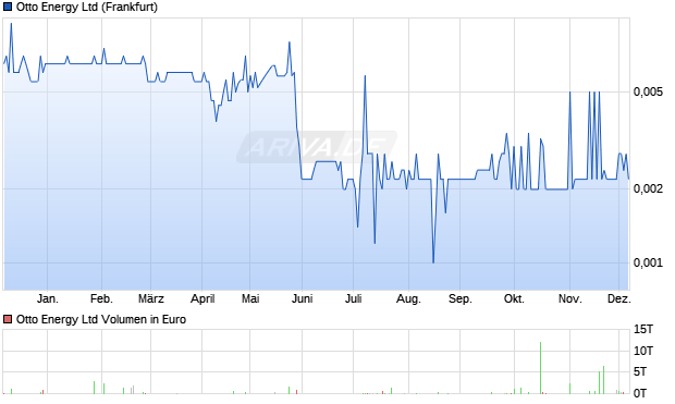 Otto Energy Aktie Chart