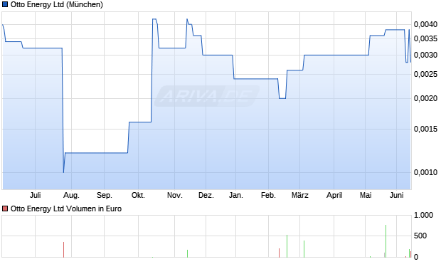 Otto Energy Aktie Chart