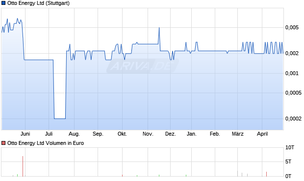 Otto Energy Aktie Chart