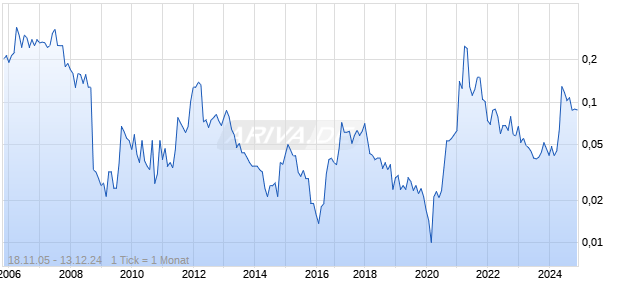 OPTISCAN IMAGE LTD Chart