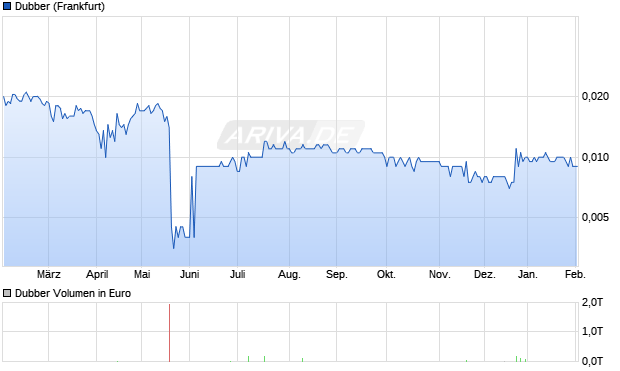 Dubber Aktie Chart