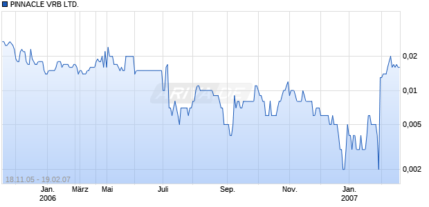 PINNACLE VRB LTD. Chart