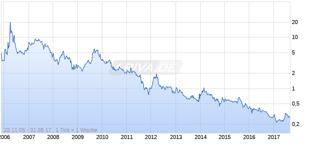 Exonhit Therapeutics Chart
