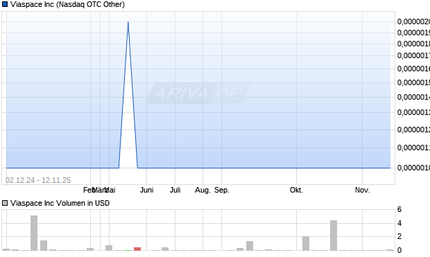 Viaspace Aktie Chart