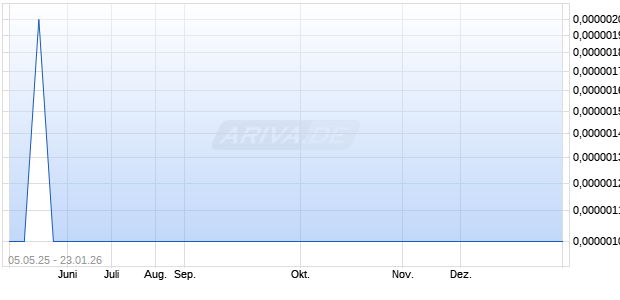 Viaspace Aktie Chart