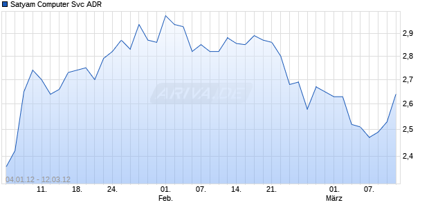 Satyam Computer Svc ADR Chart