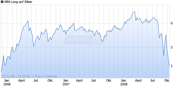 MINI Long auf Silber [ABN AMRO] Chart