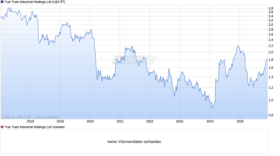Yue Yuen Industrial Chart