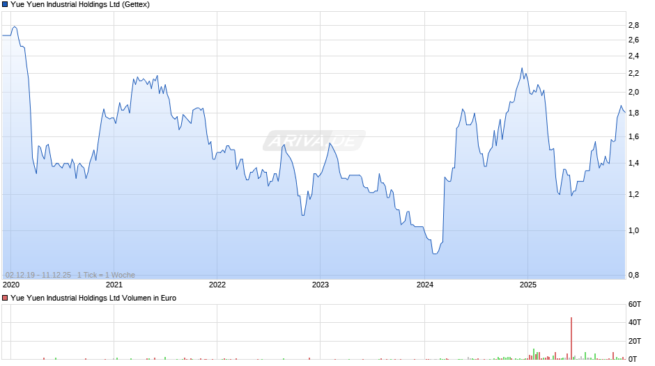 Yue Yuen Industrial Chart