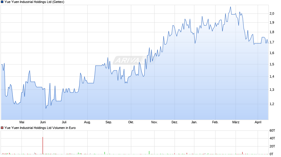 Yue Yuen Industrial Chart