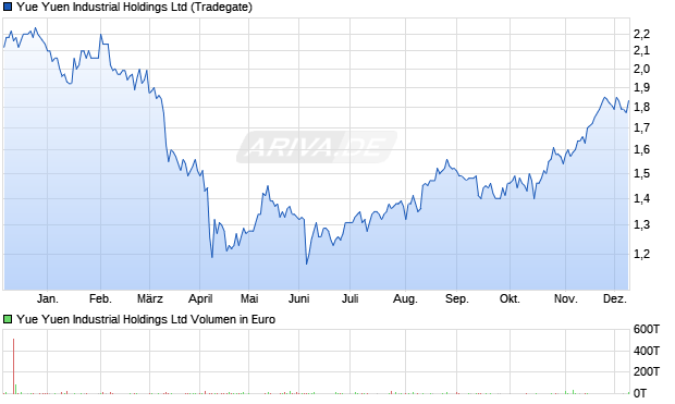 Yue Yuen Industrial Aktie Chart