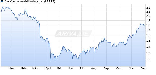Yue Yuen Industrial Aktie Chart