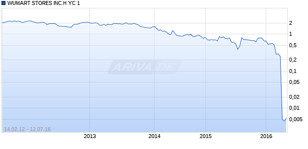 WUMART STORES INC.H YC 1 Chart
