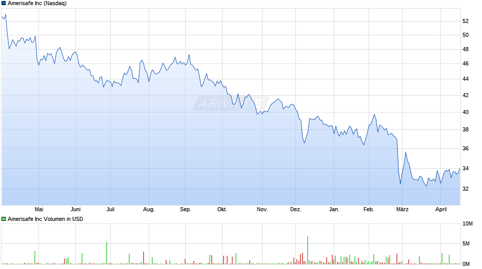 Amerisafe Chart