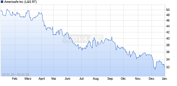 Amerisafe Aktie Chart