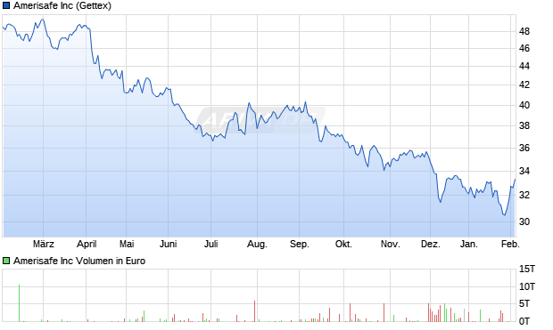 Amerisafe Aktie Chart