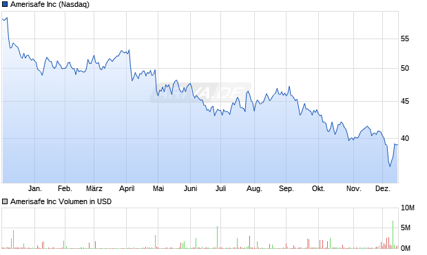 Amerisafe Aktie Chart
