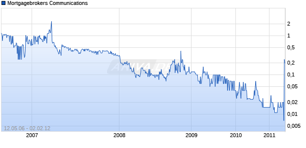 Mortgagebrokers Communications Chart
