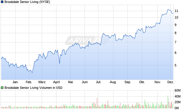 Brookdale Senior Living Aktie Chart