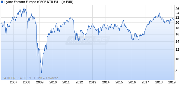 Lyxor Eastern Europe (CECE NTR EUR) UCITS ETF Chart