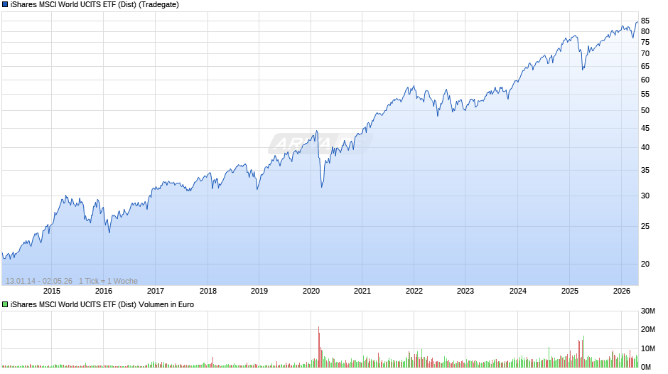 iShares MSCI World UCITS ETF (Dist) Chart