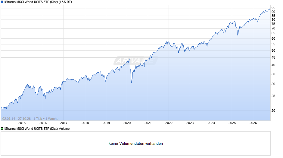 iShares MSCI World UCITS ETF (Dist) Chart
