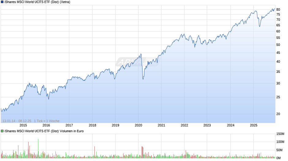 iShares MSCI World UCITS ETF (Dist) Chart