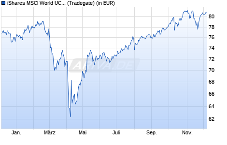 Performance des iShares MSCI World UCITS ETF (Dist) (WKN A0HGV0, ISIN IE00B0M62Q58)