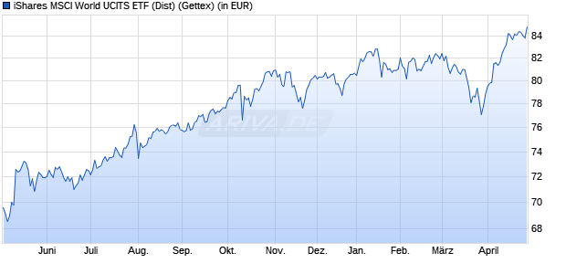 Performance des iShares MSCI World UCITS ETF (Dist) (WKN A0HGV0, ISIN IE00B0M62Q58)