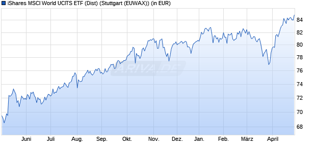Performance des iShares MSCI World UCITS ETF (Dist) (WKN A0HGV0, ISIN IE00B0M62Q58)