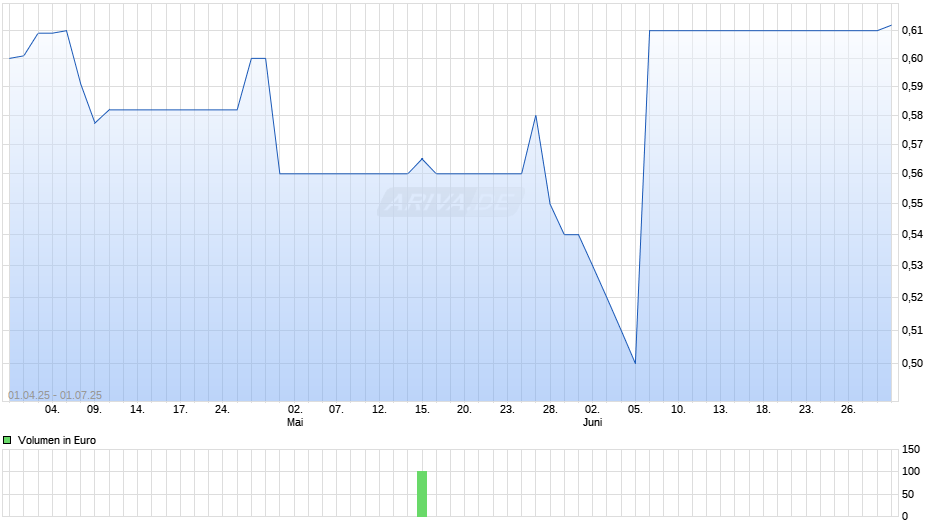 DEGI GLOBAL BUSINESS Chart