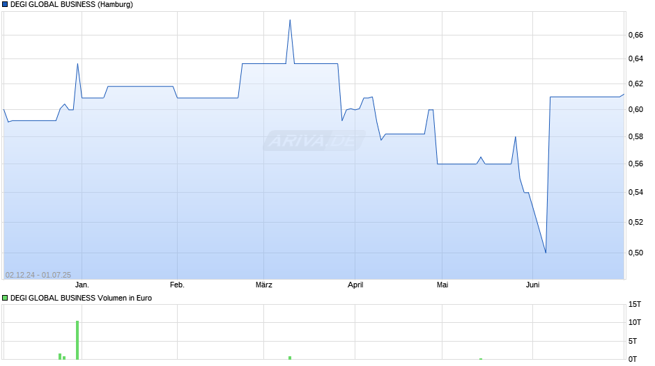 DEGI GLOBAL BUSINESS Chart