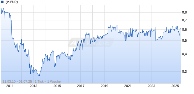 DEGI GLOBAL BUSINESS Chart