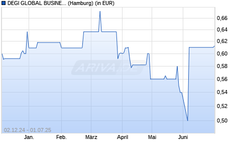 Performance des DEGI GLOBAL BUSINESS (WKN A0ETSR, ISIN DE000A0ETSR6)