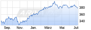 Robeco BP US Premium Equities (USD) D Chart