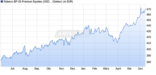 Performance des Robeco BP US Premium Equities (USD) D (WKN A0F61P, ISIN LU0226953718)